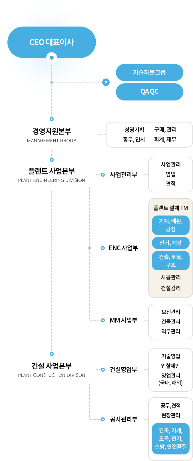 조직도